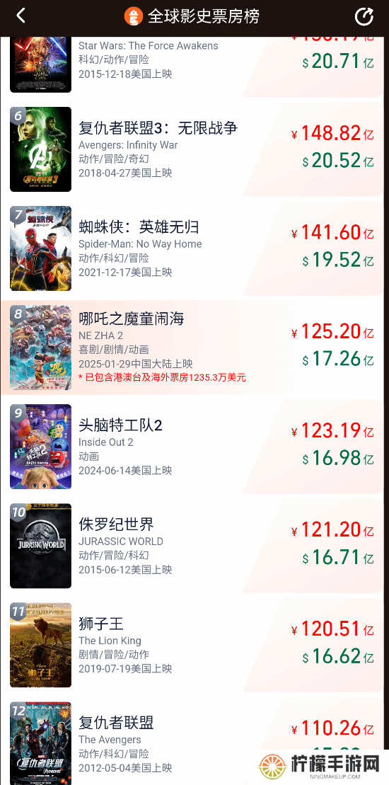 《哪吒之魔童闹海》票房破125亿！位列全球影史票房第八